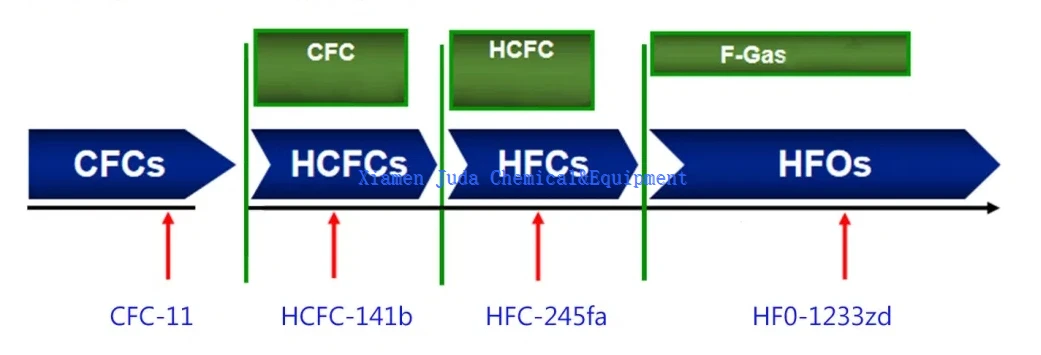 history of foaming agent evolution history of foaming agent evolution